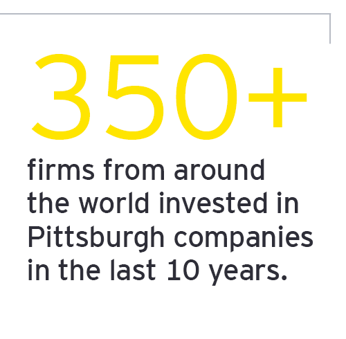 300+ firms from around the world invested in Pittsburgh companies in the last ten years.
